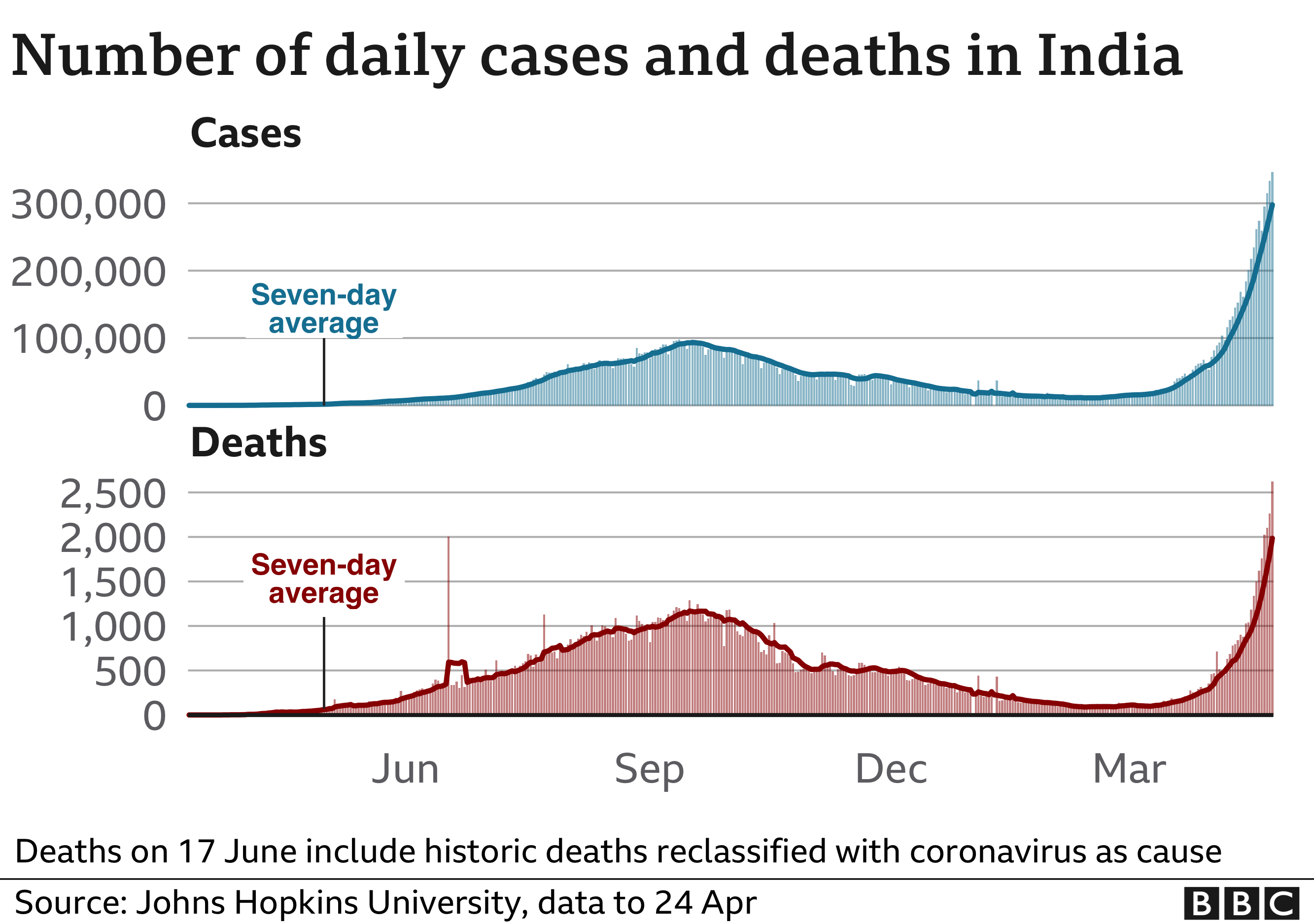 _118181304_india_cases_deaths_24apr-nc.png