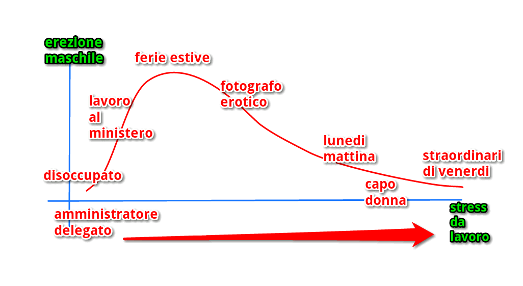 grafico+erezione+stress.jpg