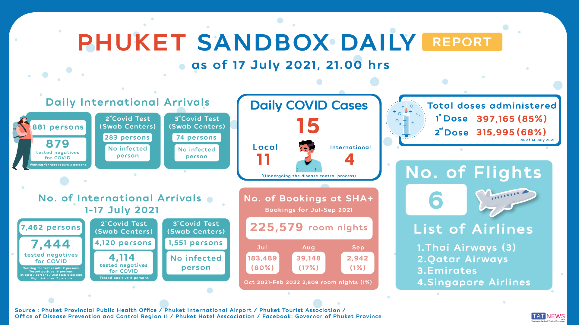 Phuket-Sandbox-Daily-Report-as-of-17July2021.jpeg