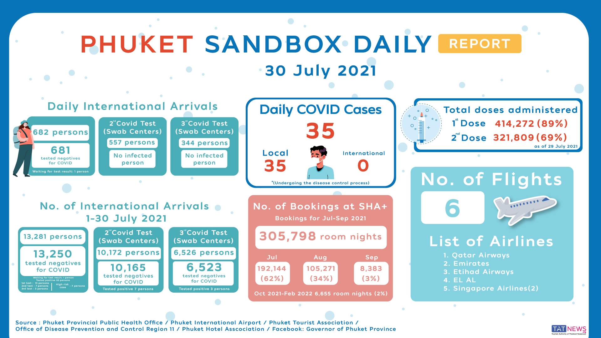 Phuket-Sandbox-Daily-Report-as-of-30July2021.jpg